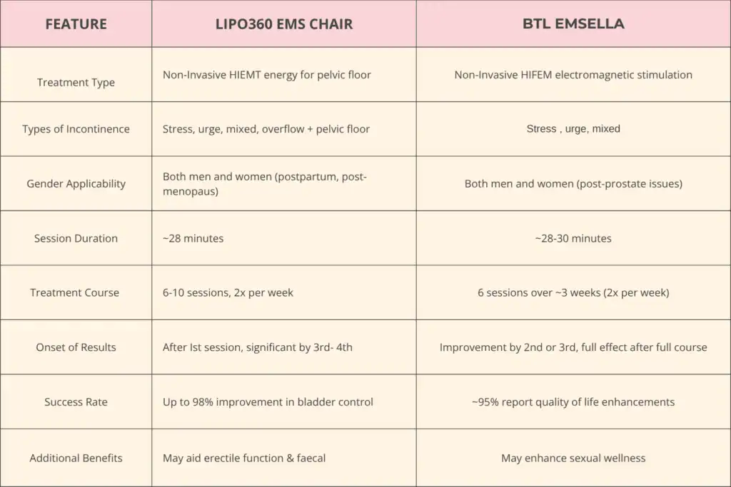 LIPO360 EMS Chair Can Help with Urinary Incontinence 1 Table to show benefits of Lipo 360 for urinary incontinence Northolt